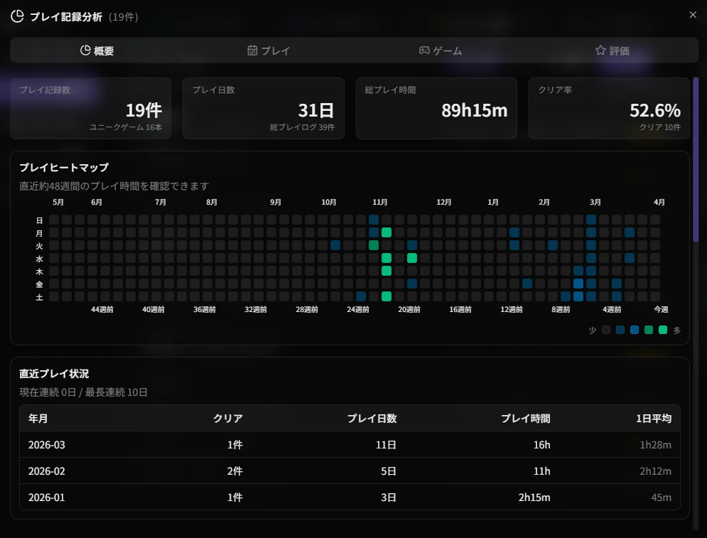 プレイ記録分析ダイアログ（概要タブ）